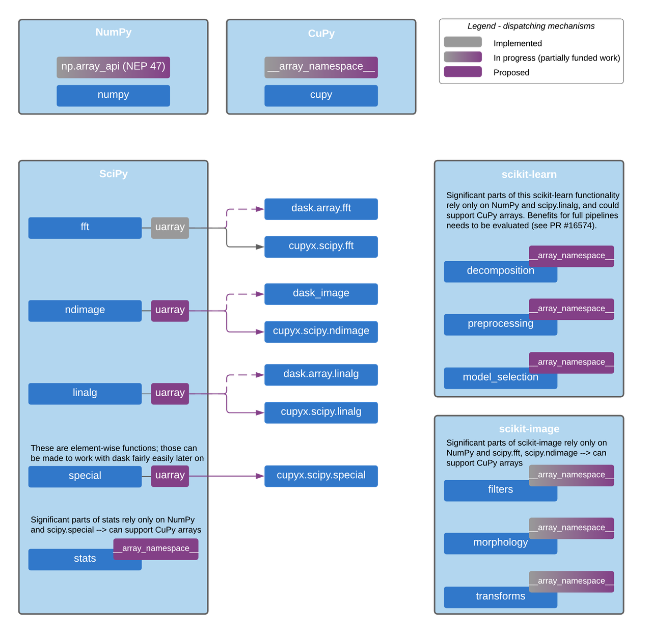 A diagram outlining CuPy support for SciPy and scikits.